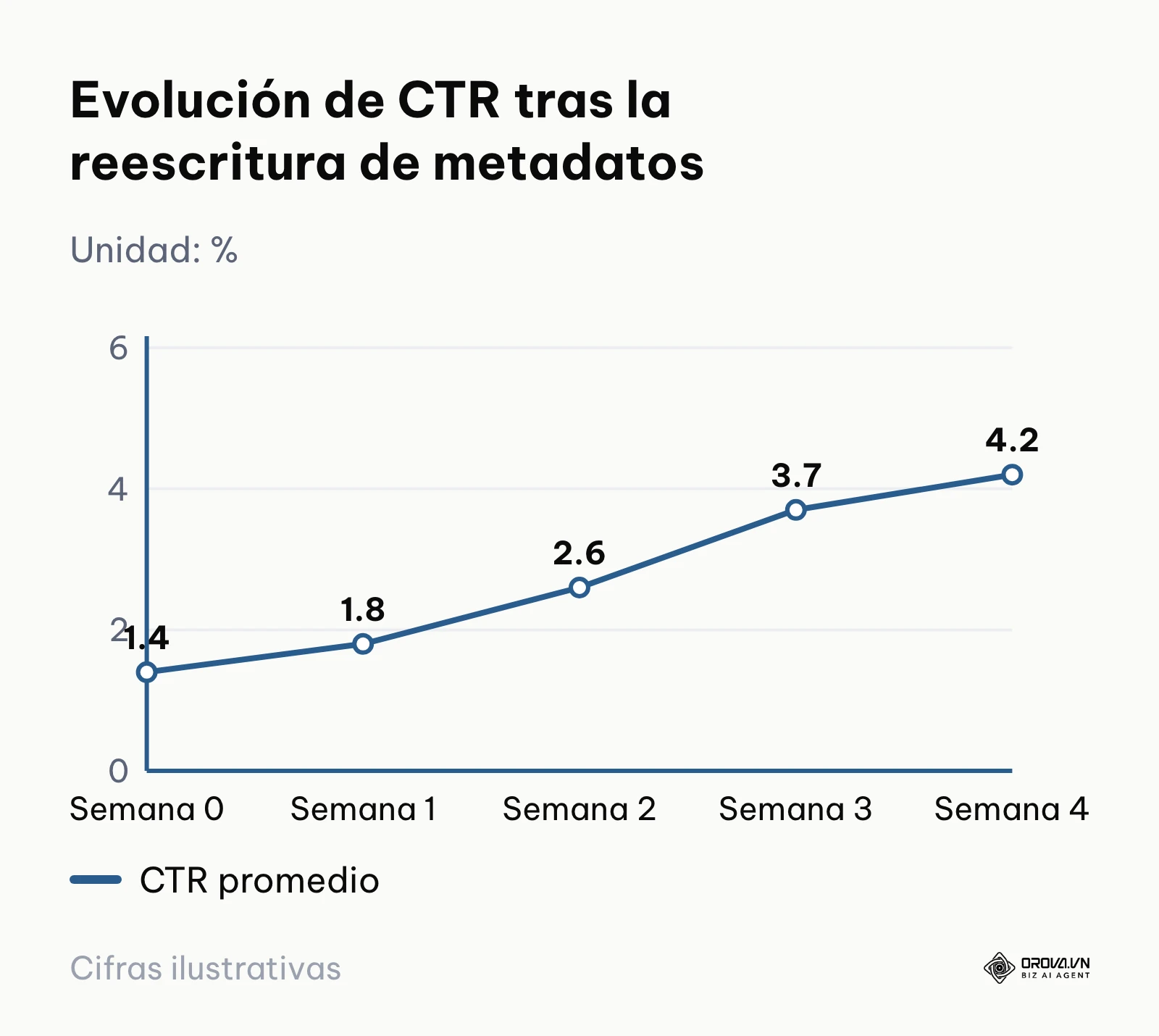 Gráfico de líneas que muestra el incremento progresivo de CTR a lo largo de cuatro semanas posteriores al cambio.