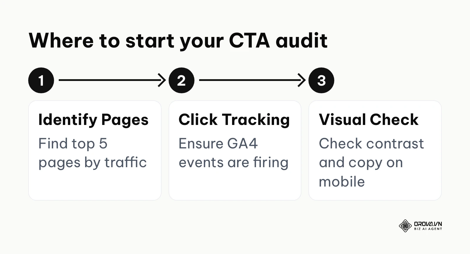 A simple 3-step process to begin auditing your website's primary conversion points.