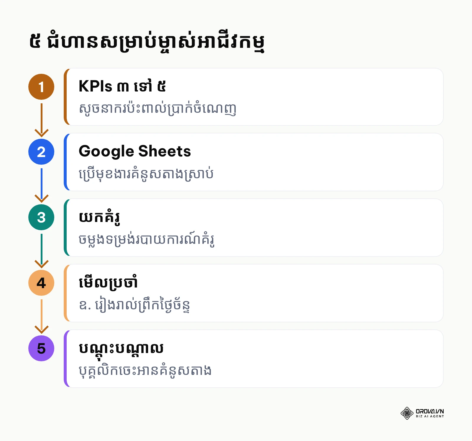 ៥ ជំហានចាប់ផ្តើមប្រើ Data visualization charts សម្រាប់អាជីវកម្មខ្នាតតូច