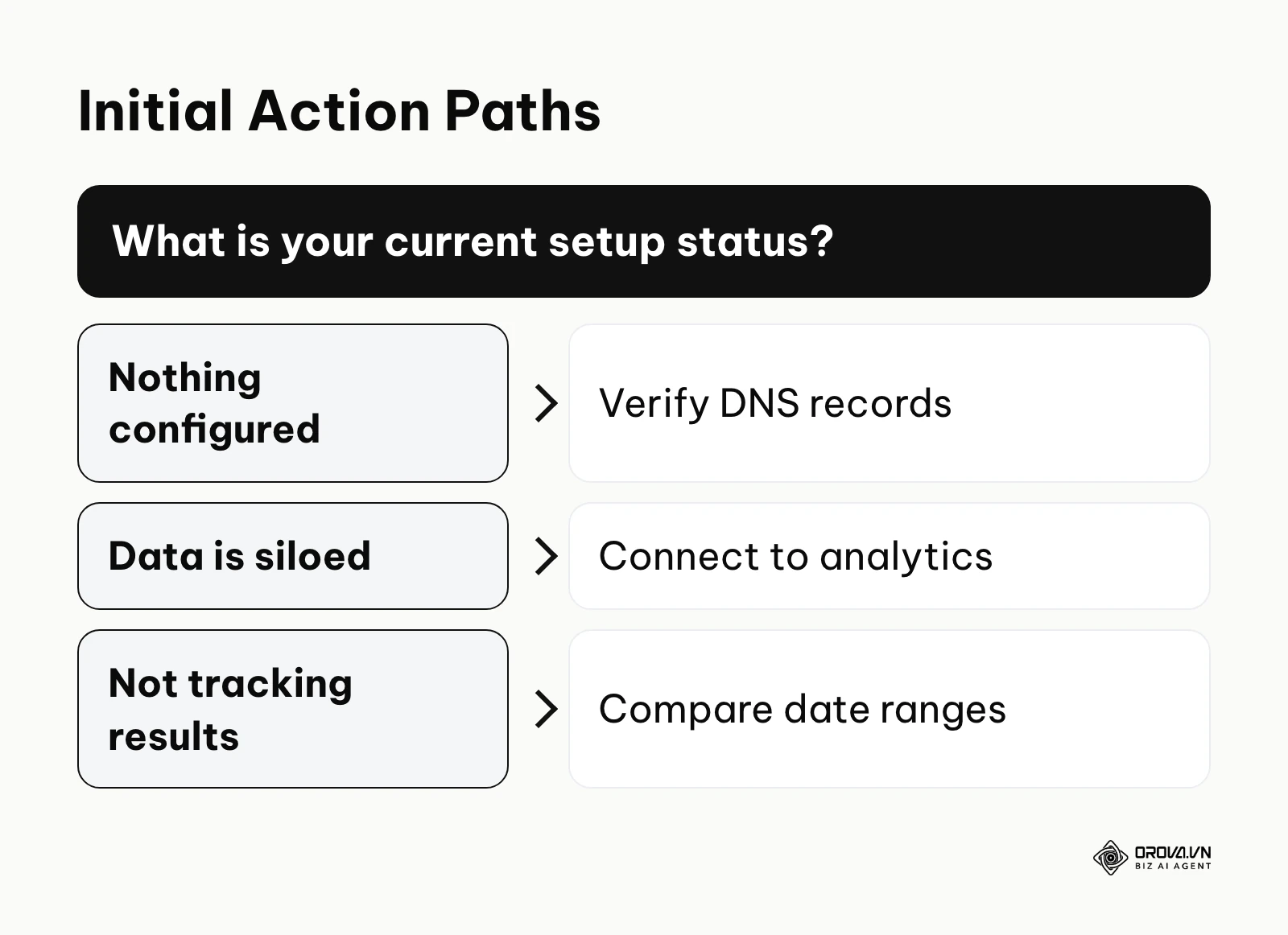 Decision tree for determining the first step based on current status