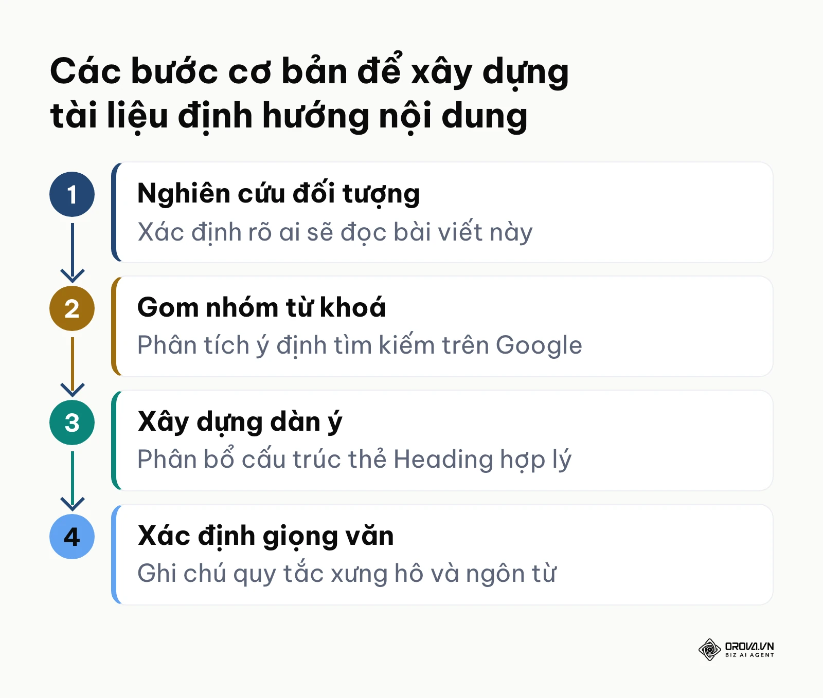 Quy trình 4 bước lập content brief từ nghiên cứu người đọc đến định hình giọng văn