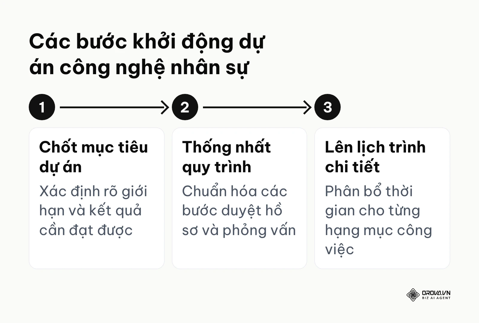 Ba bước cơ bản trong buổi họp khởi động dự án để thống nhất quy trình làm việc giữa các bên.