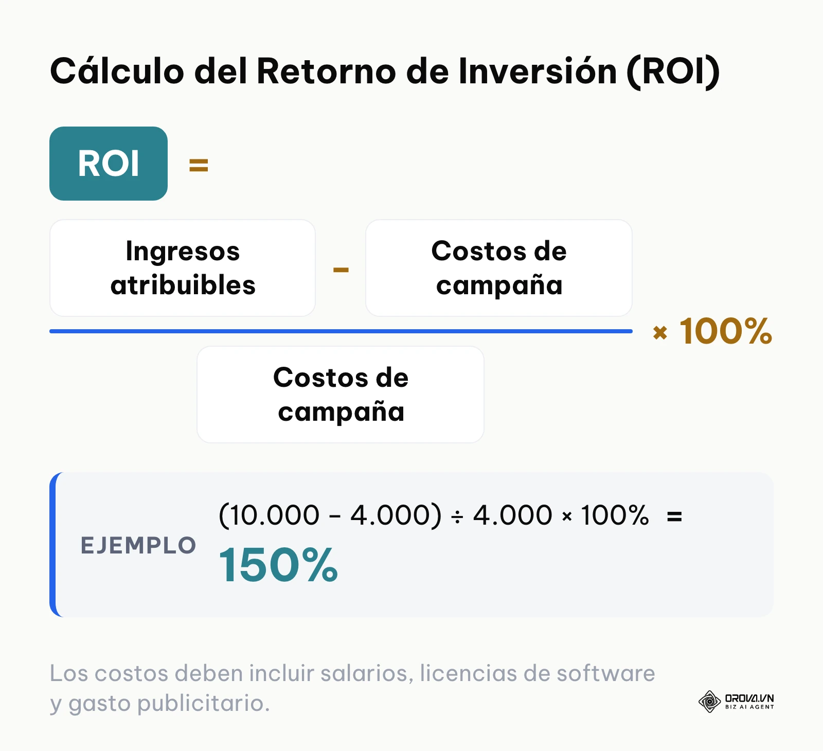 Fórmula matemática para calcular el ROI en redes sociales.