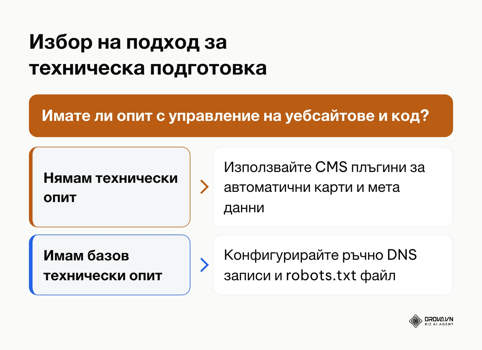 Диаграма за избор на подход при техническа подготовка на уебсайт за SEO