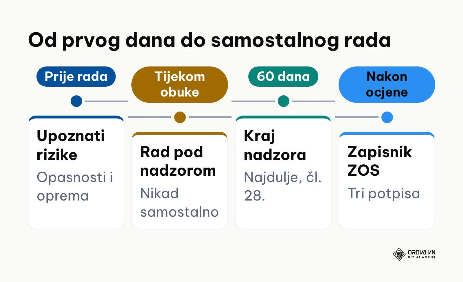 Vremenska crta od početka rada do potpisanog zapisnika ZOS