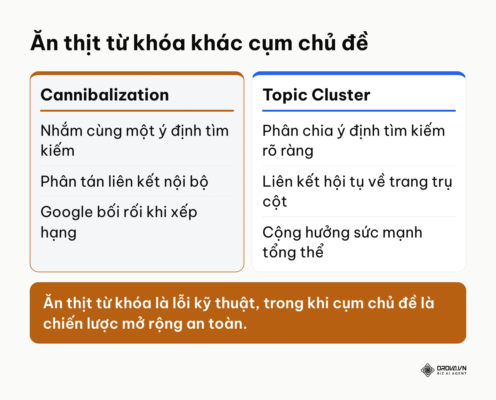 Bảng so sánh chi tiết giữa lỗi Keyword Cannibalization và chiến lược Topic Cluster trong SEO.