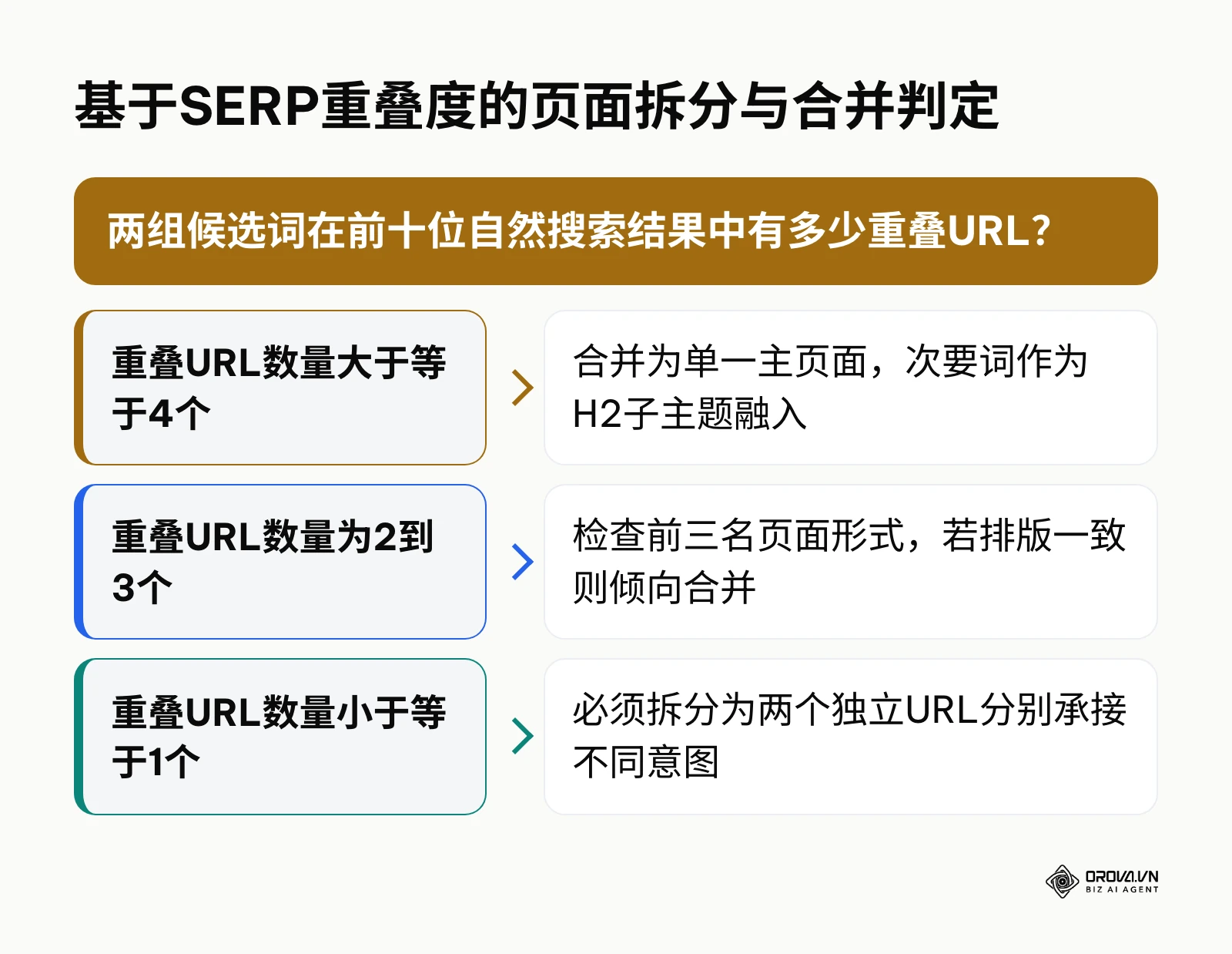 决策分支图展示依据Google自然搜索前十名重叠URL数量判断页面应合并还是拆分的规则