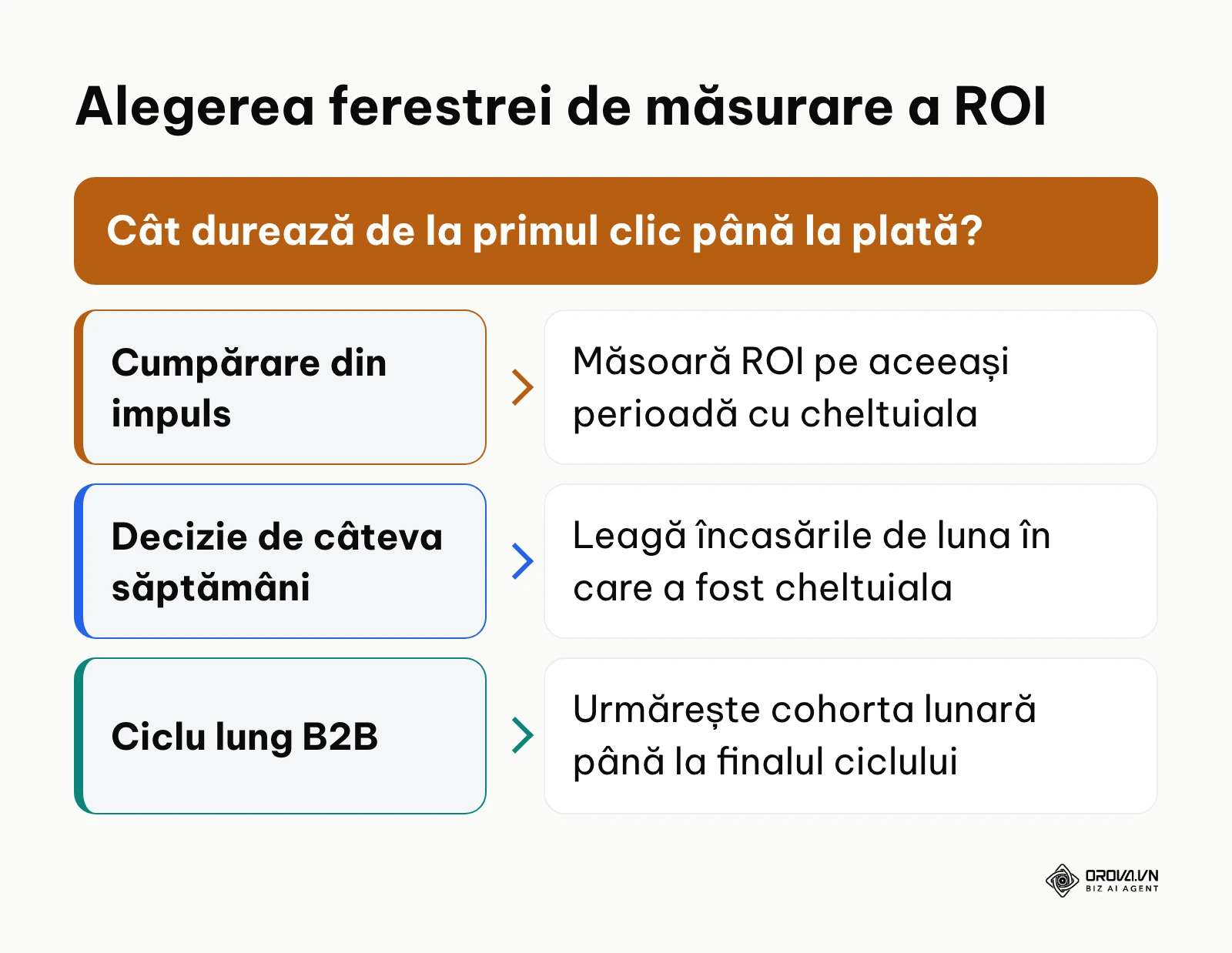 Ghid decizional pentru selectarea perioadei optime de atribuire a veniturilor.