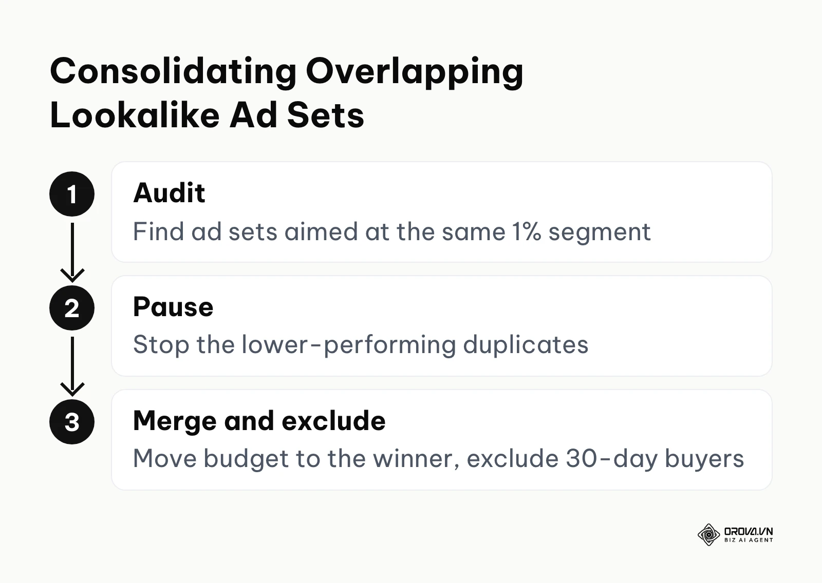 Three steps to consolidate overlapping lookalike ad sets
