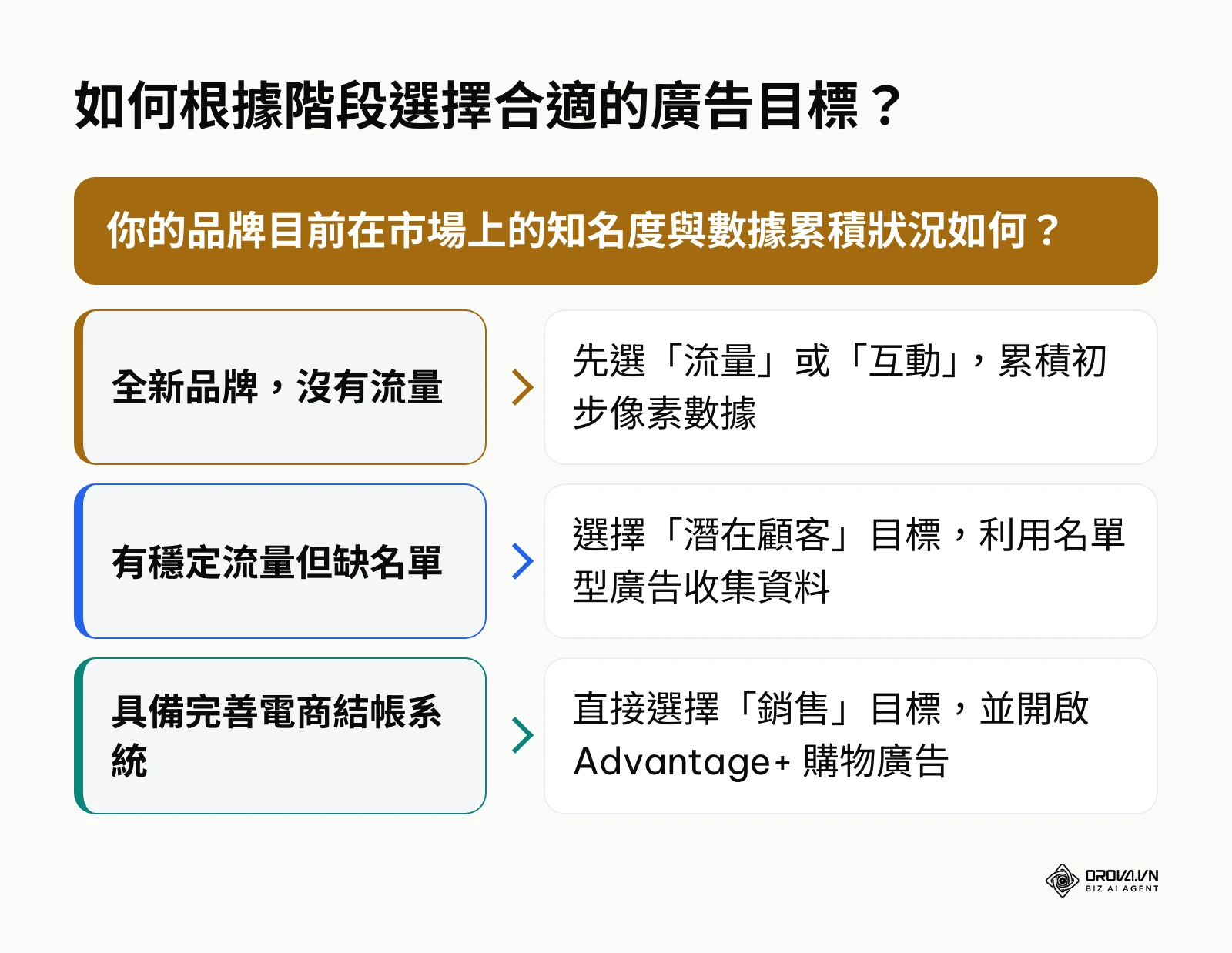 樹狀圖指引不同階段的企業該如何挑選廣告系統的首要目標