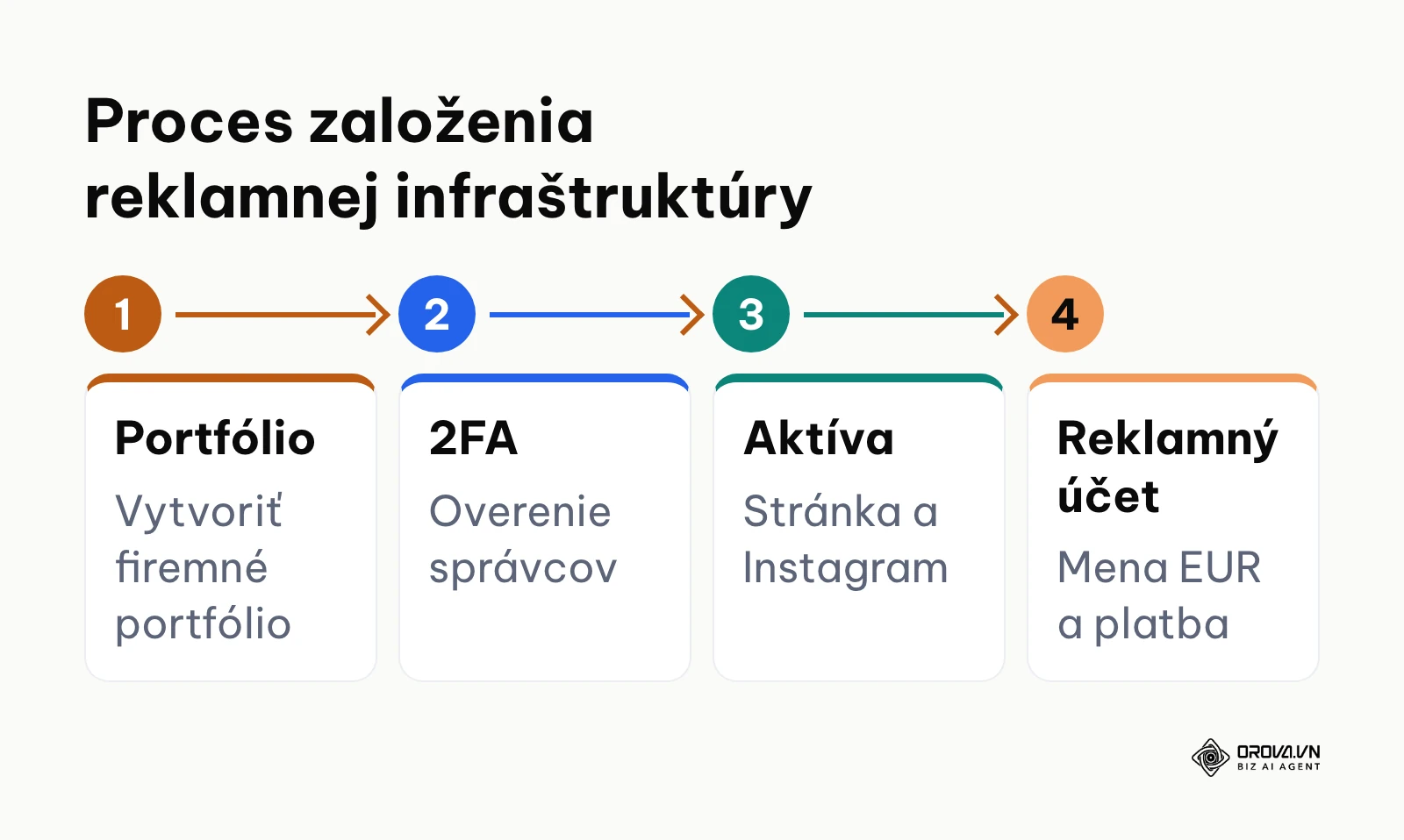 Schéma štyroch krokov registrácie firemného portfólia a reklamného účtu v Meta Ads Manager.