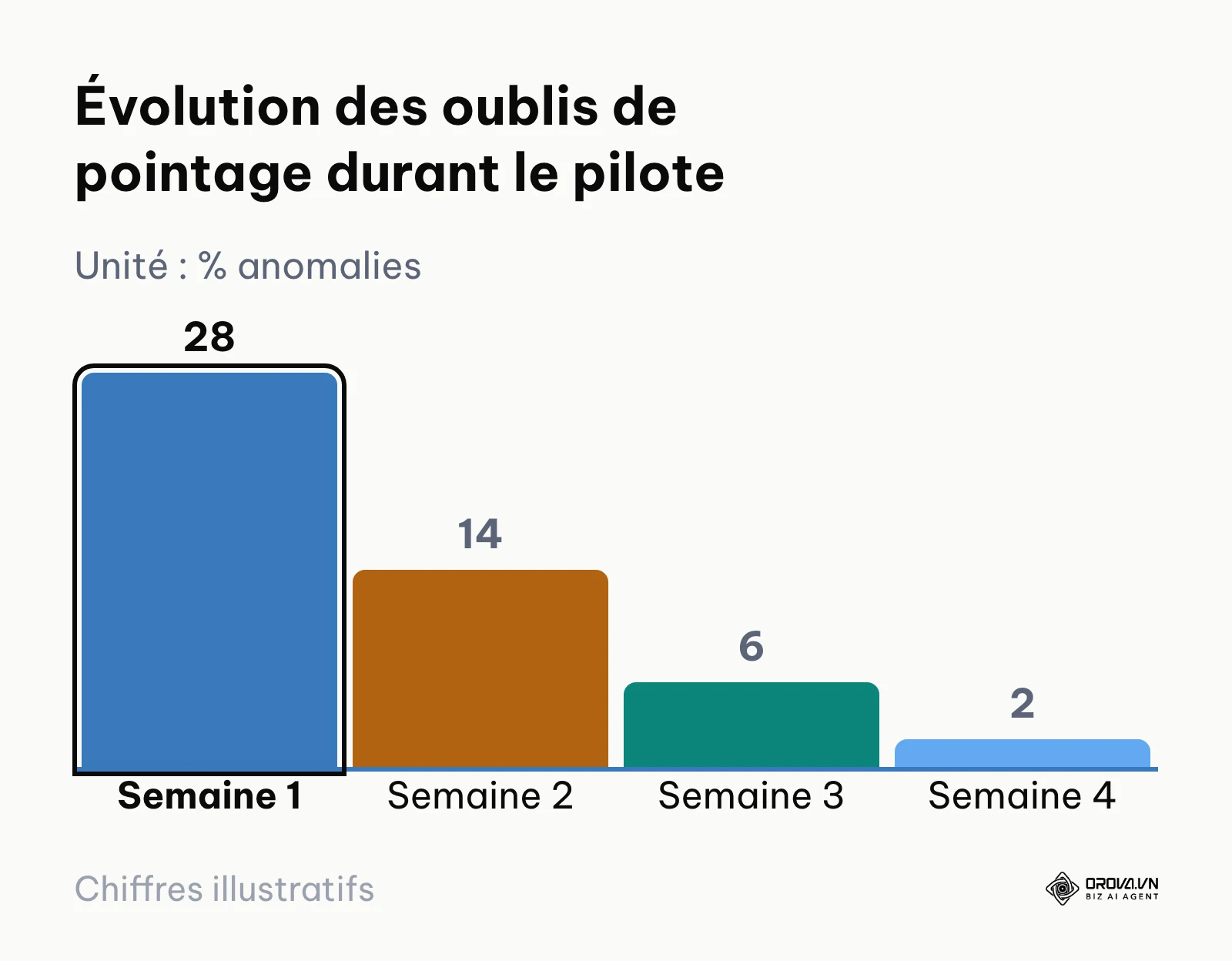 Graphique montrant la baisse du taux d'oubli de pointage sur quatre semaines d'expérimentation