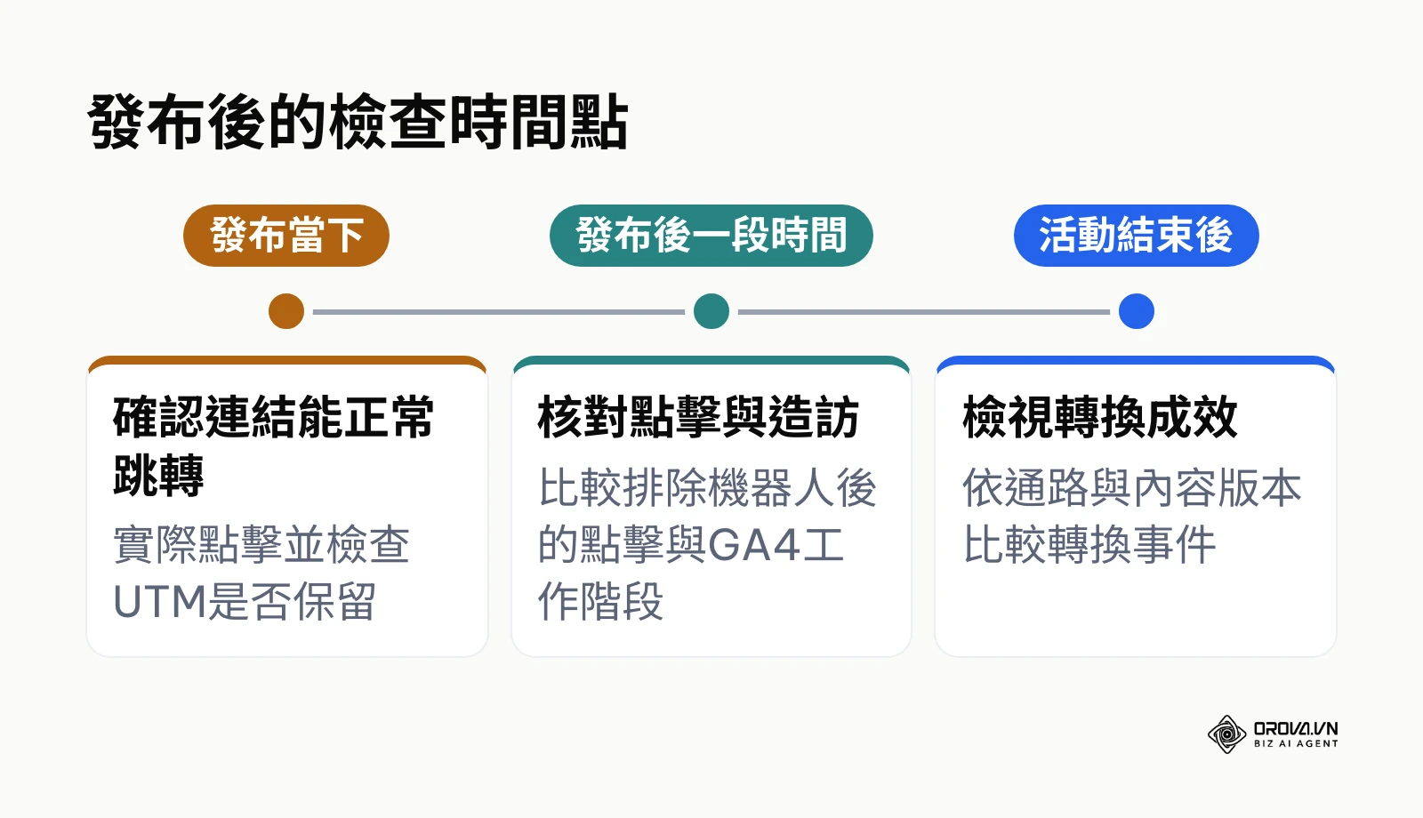短連結發布當下、發布後一段時間與活動結束後三個檢查時間點的時間軸
