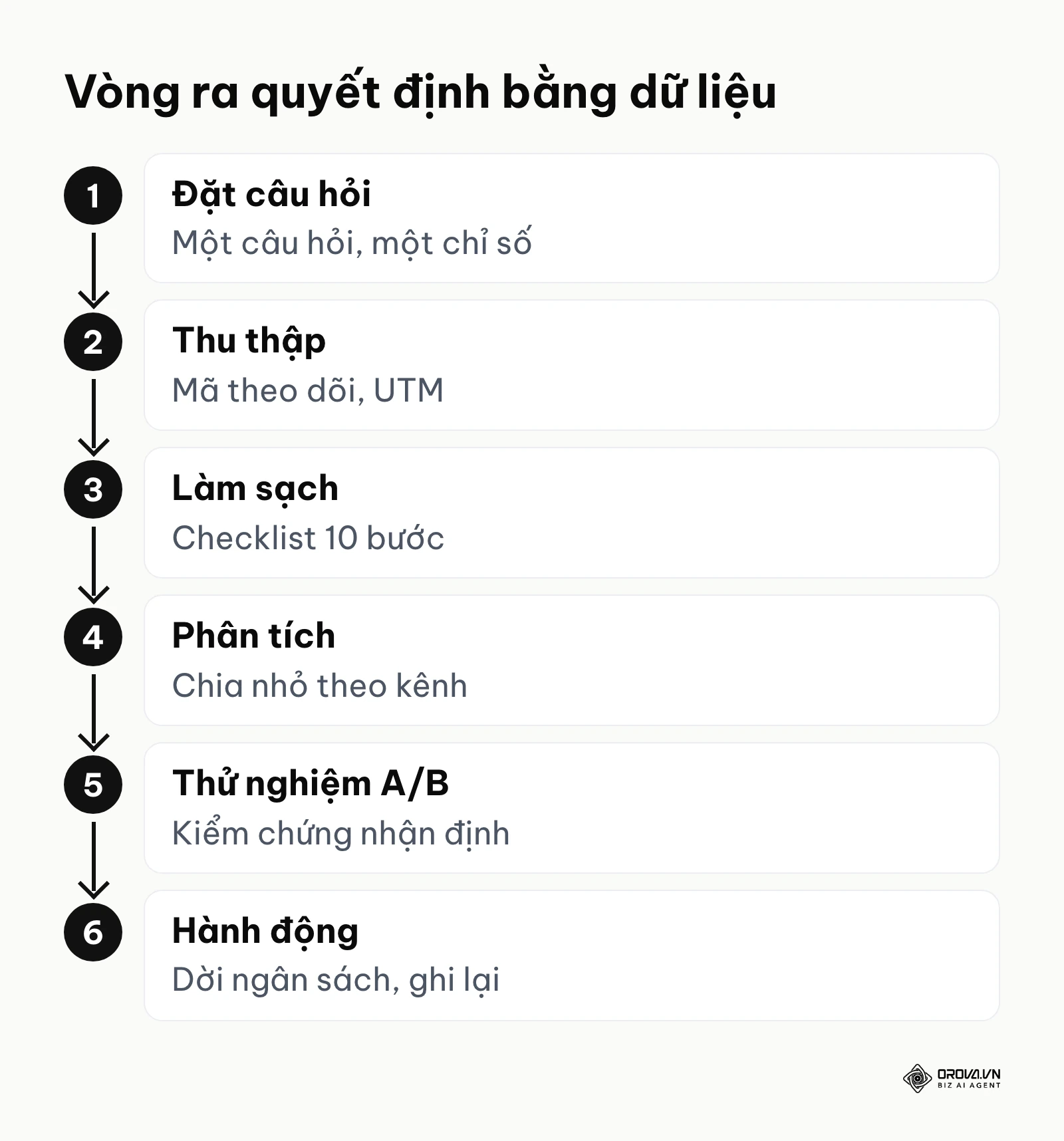 Sáu bước của vòng ra quyết định trong marketing data driven