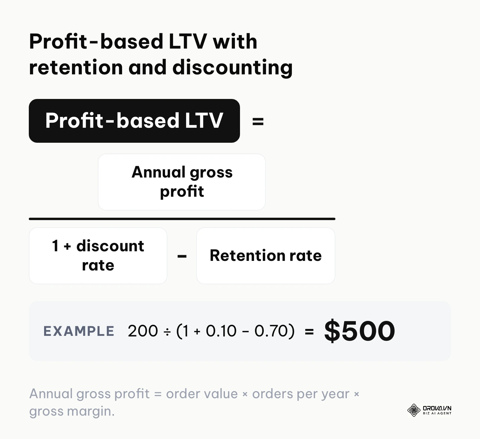 Formula: profit-based LTV equals annual gross profit divided by one plus discount rate minus retention rate, example 200 divided by 0.40 equals 500 dollars.