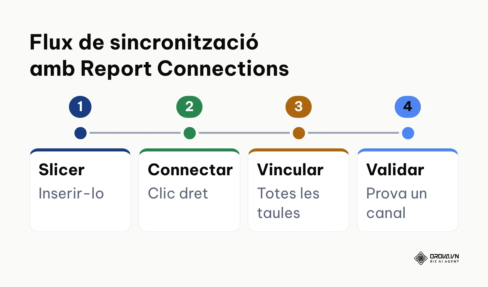 Procés de connexió de filtres de segmentació de dades a múltiples taules dinàmiques a Excel.