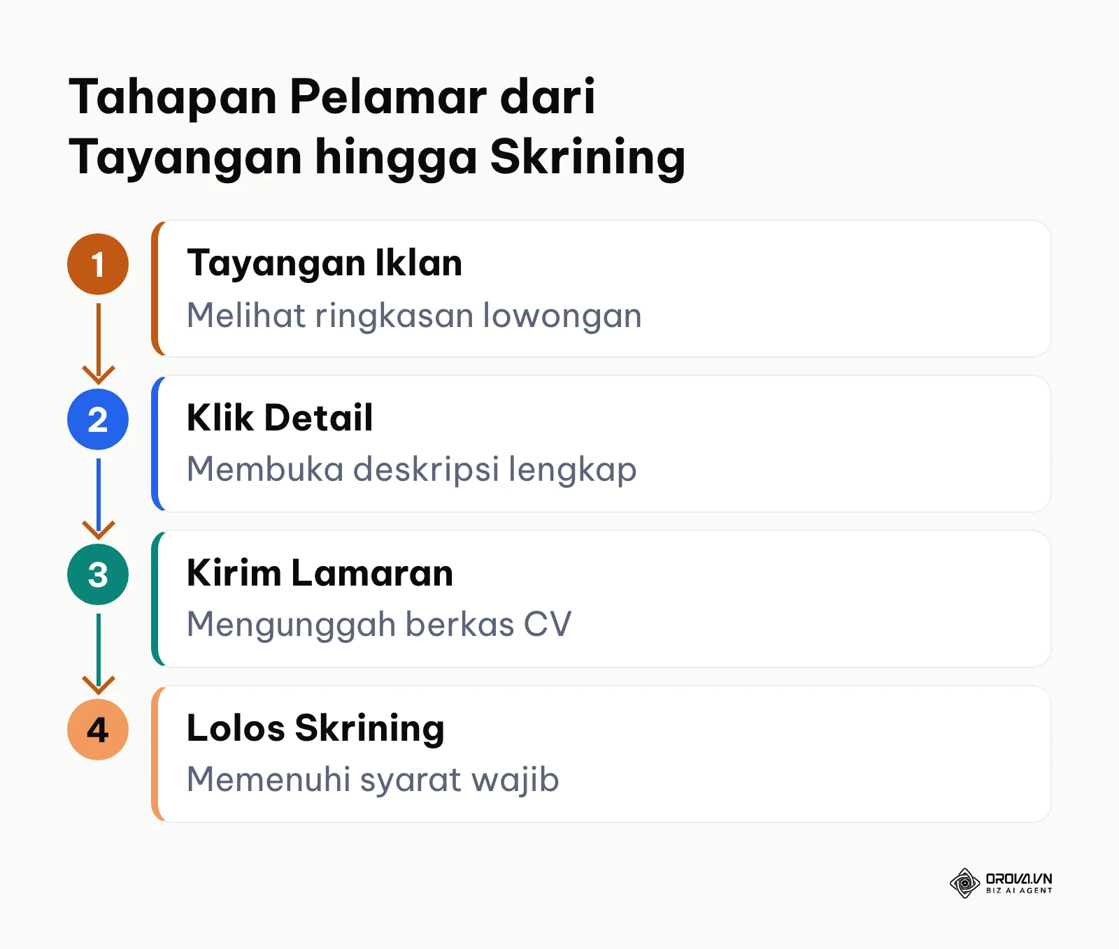 Bagan empat tahap yang dilalui pelamar: tayangan iklan, klik detail lowongan, kirim lamaran, dan lolos skrining.