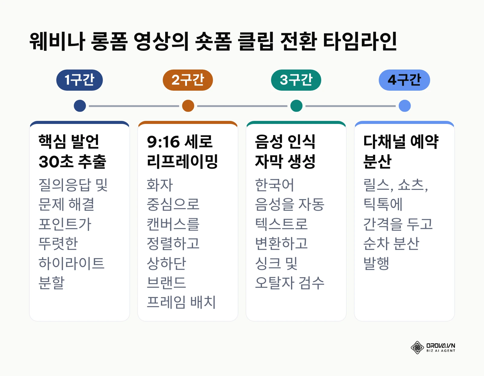 긴 웨비나 영상 1편을 숏폼 클립으로 재가공하여 다채널에 배포하는 타임라인