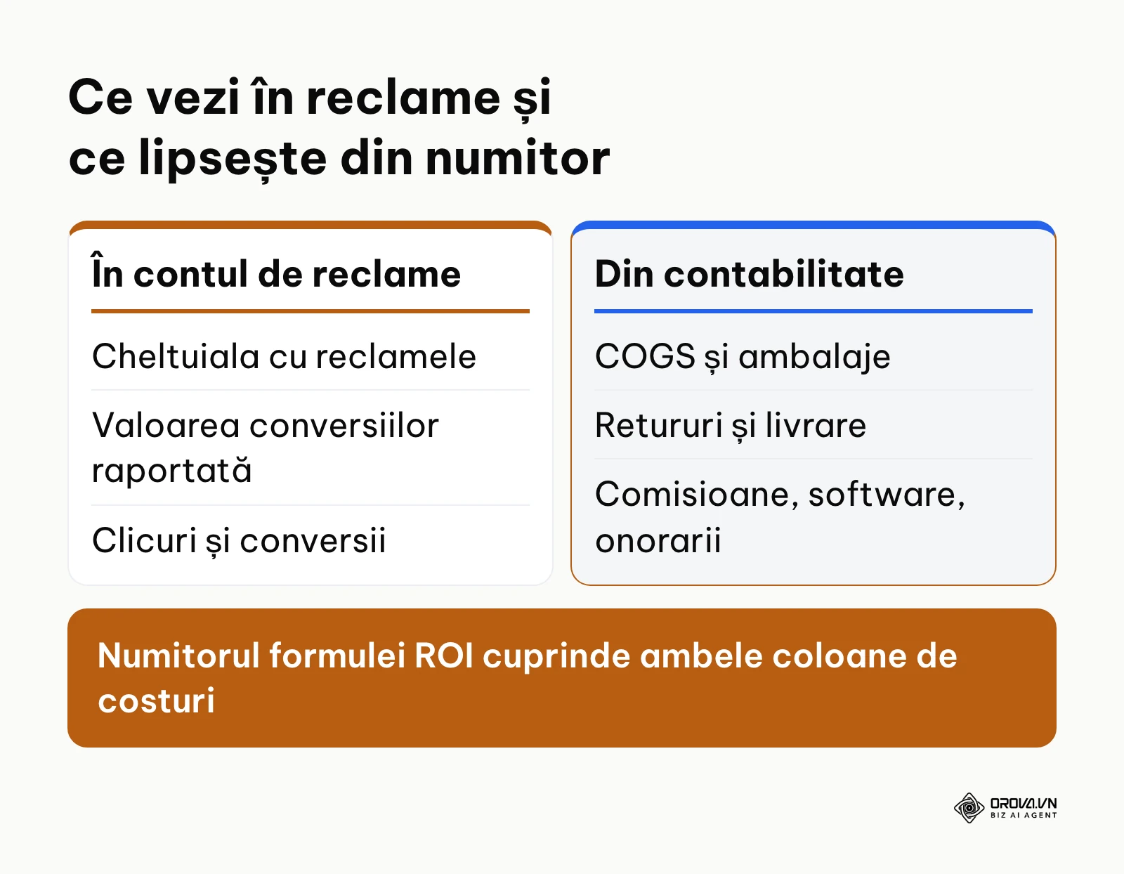 Comparație între costurile vizibile în contul de reclame și costurile ascunse care intră în numitorul formulei ROI.