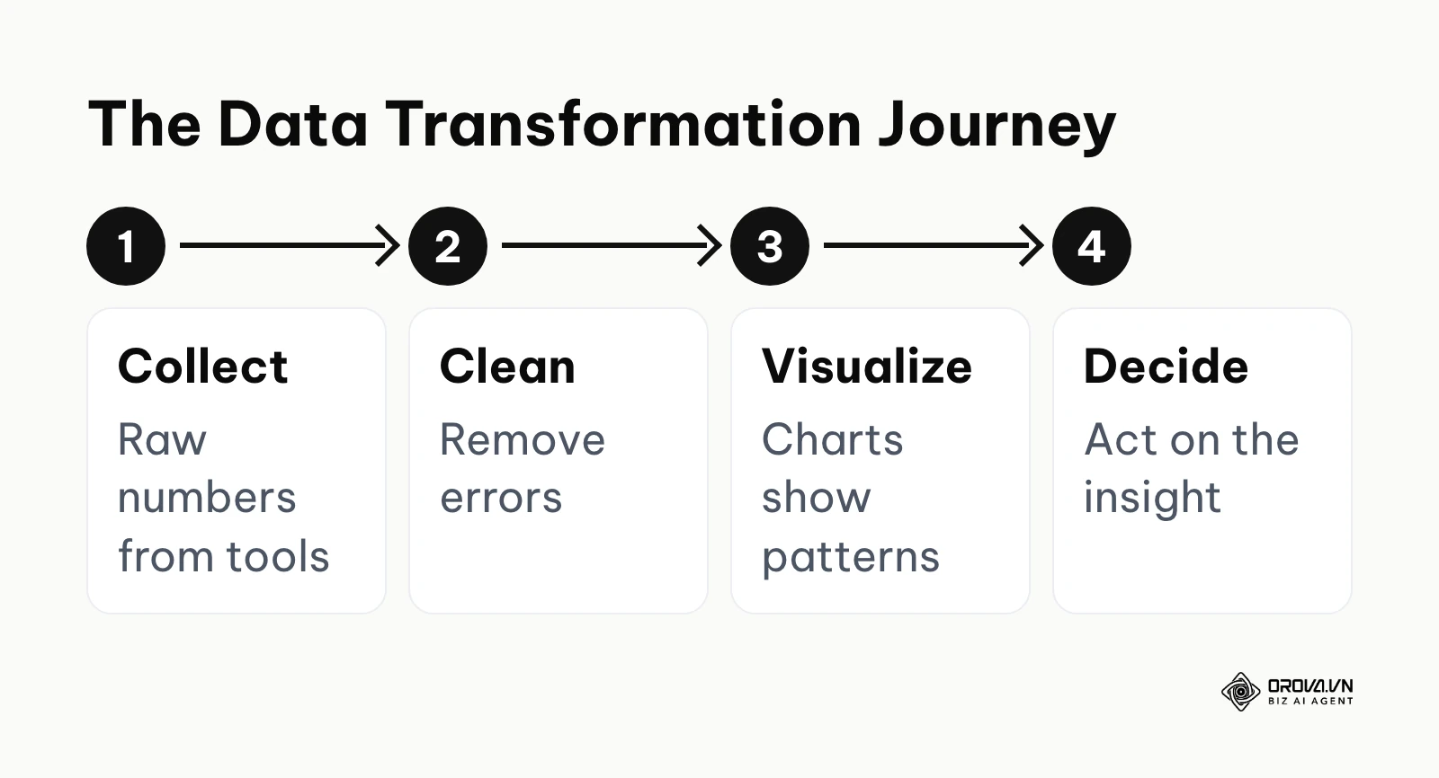 A four-step process showing how raw data becomes actionable business decisions through visualization.