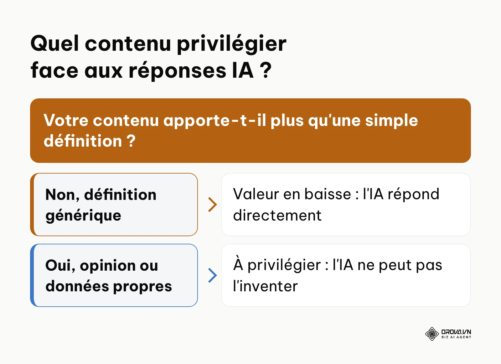 Arbre de décision sur le type de contenu à privilégier face aux réponses générées par l'IA