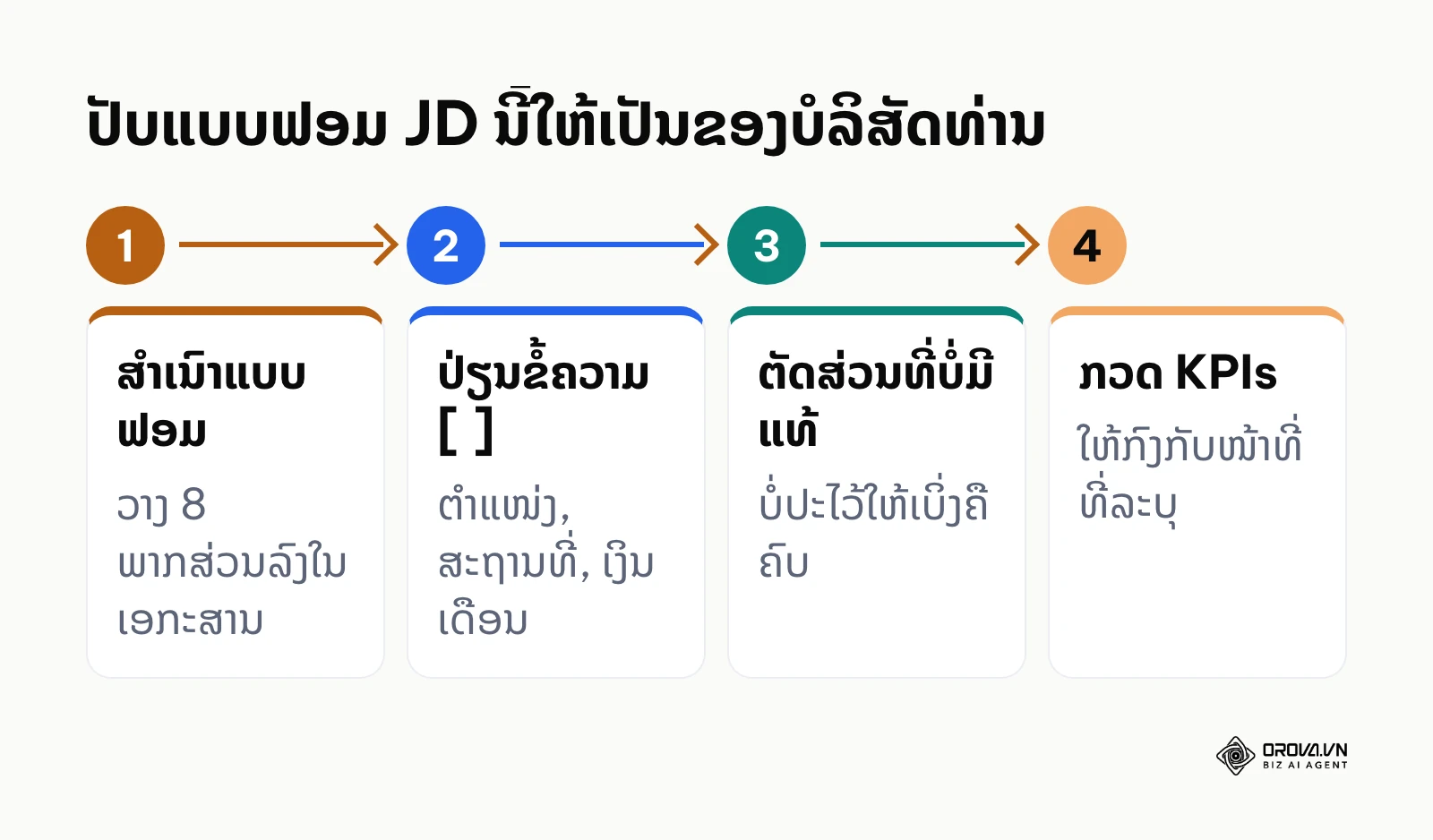 ແຜນວາດ 4 ຂັ້ນຕອນປັບແບບຟອມ HR Admin JD ໃຫ້ເຂົ້າກັບບໍລິສັດ