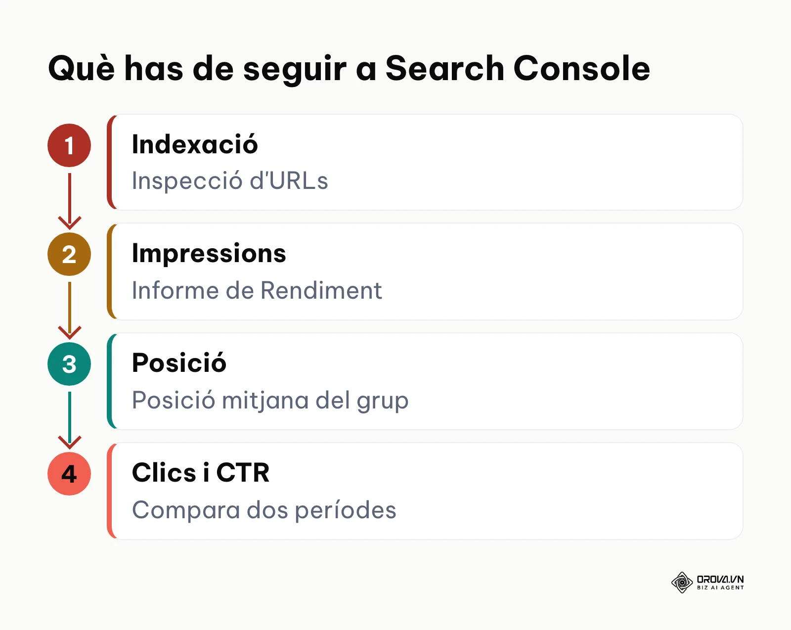 Seqüència de quatre senyals a seguir a Search Console després de publicar: indexació, impressions, posició i clics