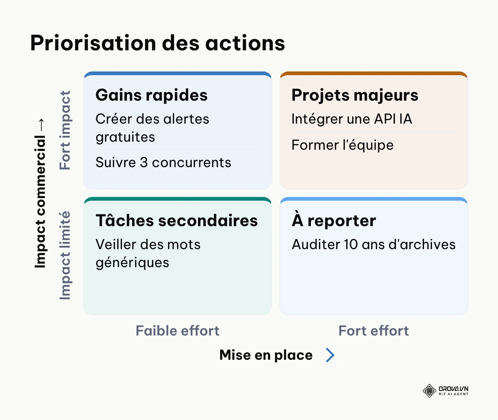 Matrice de priorisation classant les actions de veille selon leur impact et l'effort requis.