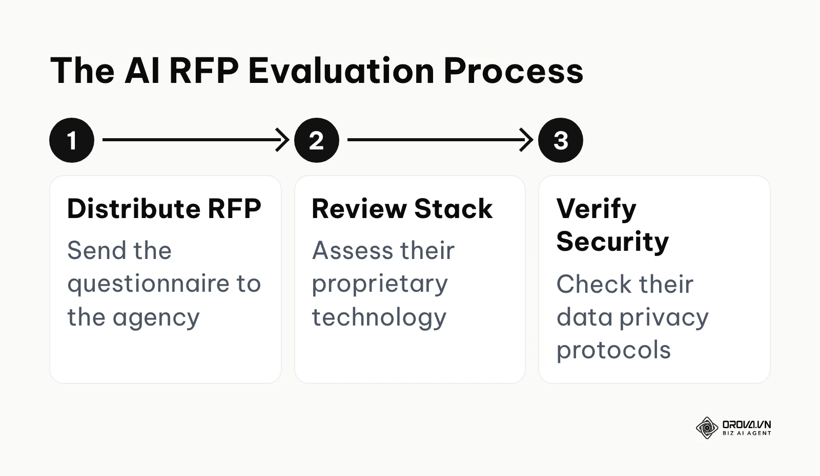 A horizontal process flow showing the three stages of evaluating an agency RFP.