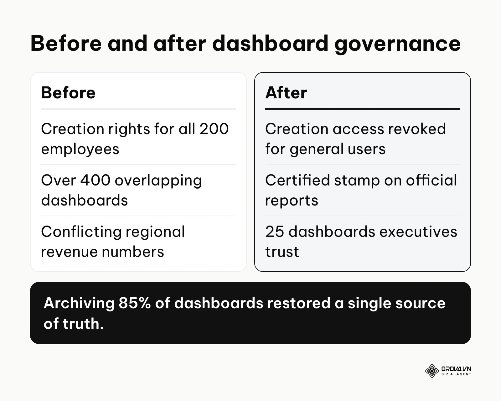Before and after comparison of a logistics firm cleaning up dashboard sprawl with governance