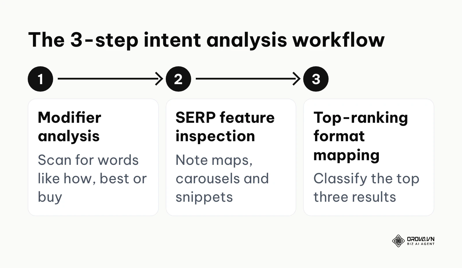 Three-step keyword intent analysis: modifiers, SERP features, top-ranking formats