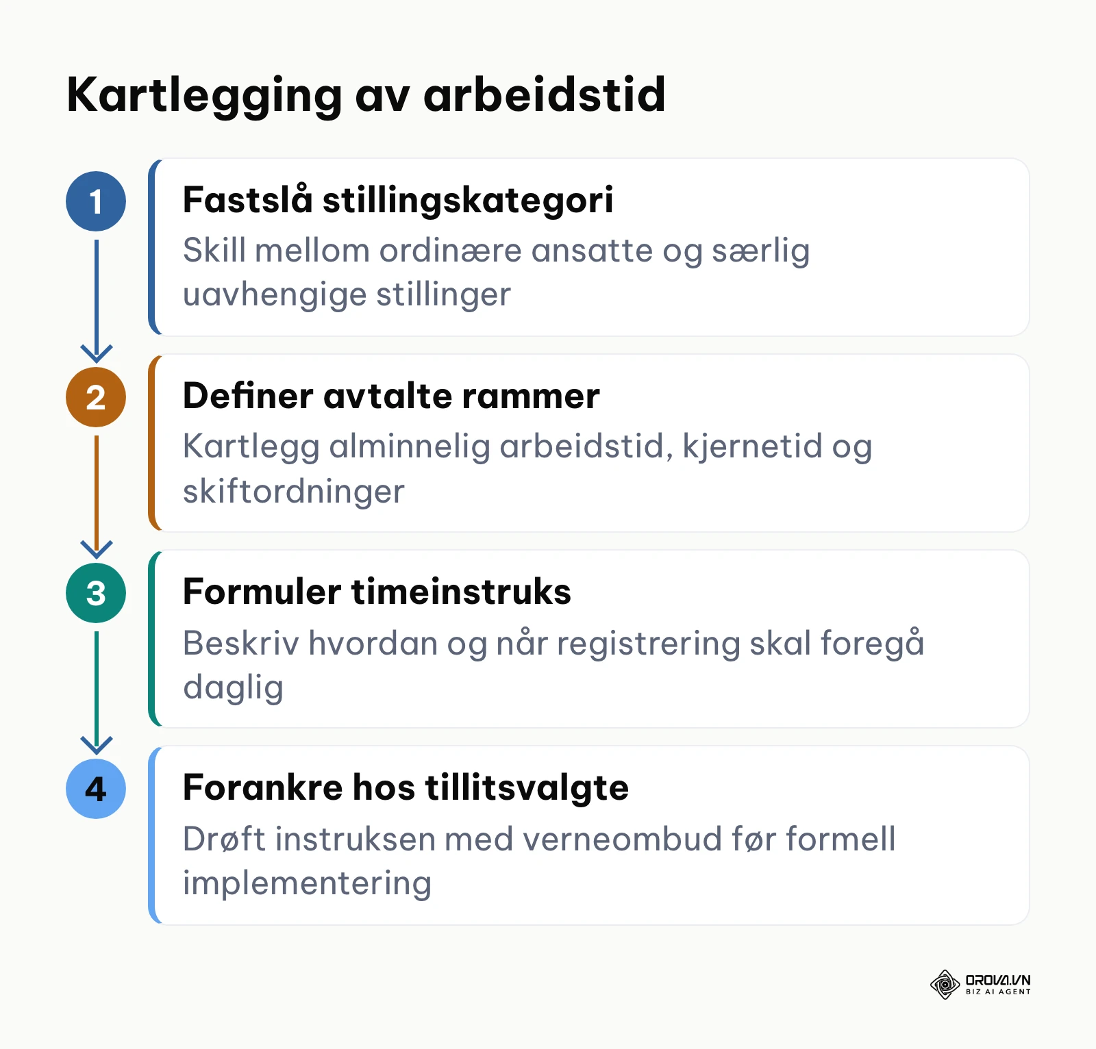 Flytskjema som viser fire trinn i kartlegging av arbeidstid etter arbeidsmiljøloven