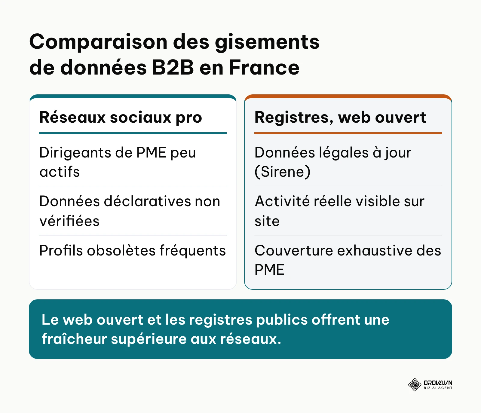 Tableau comparatif entre réseaux sociaux professionnels et registres du web ouvert.