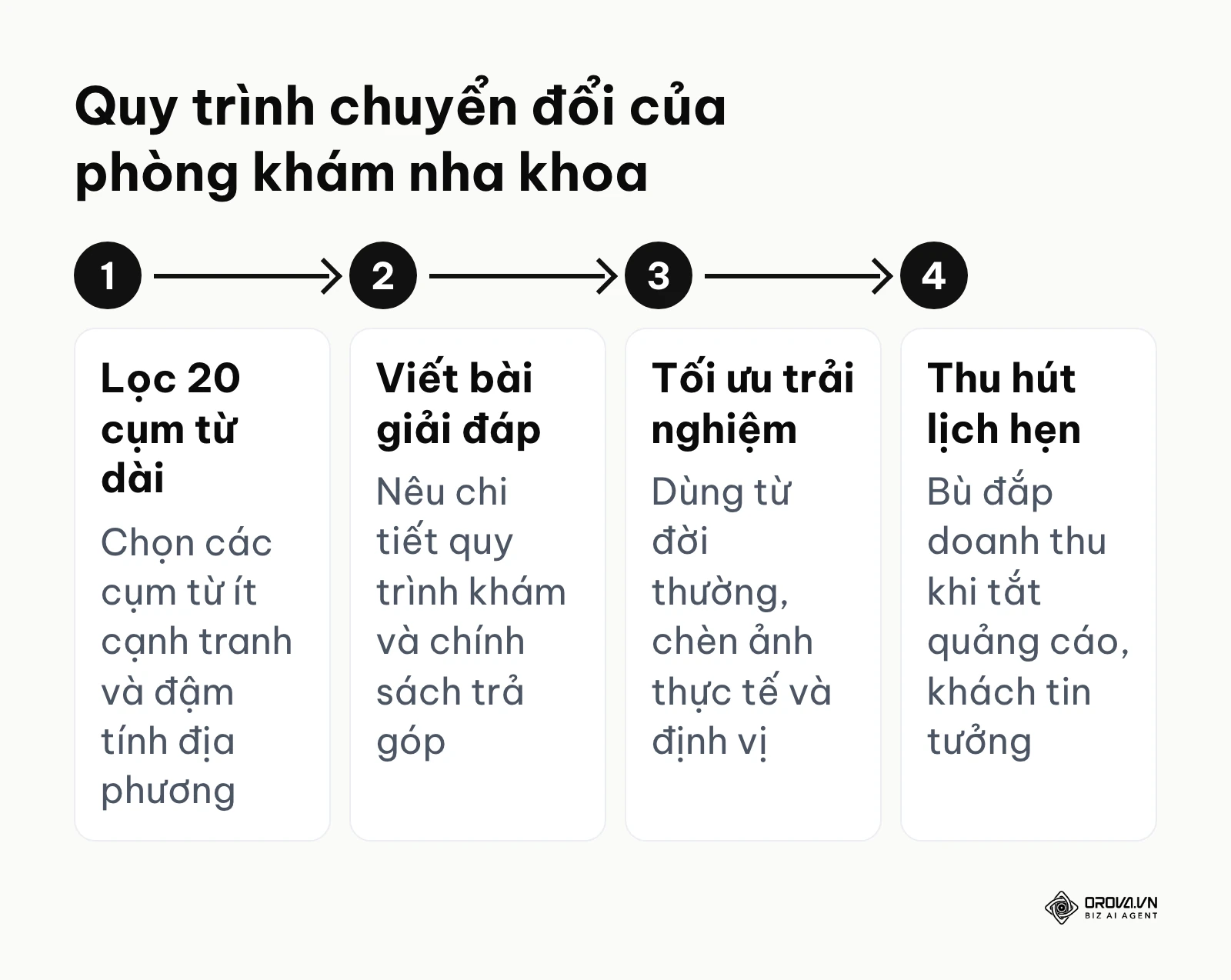 Sơ đồ các bước chuyển từ quảng cáo sang tìm kiếm tự nhiên của phòng khám nha khoa