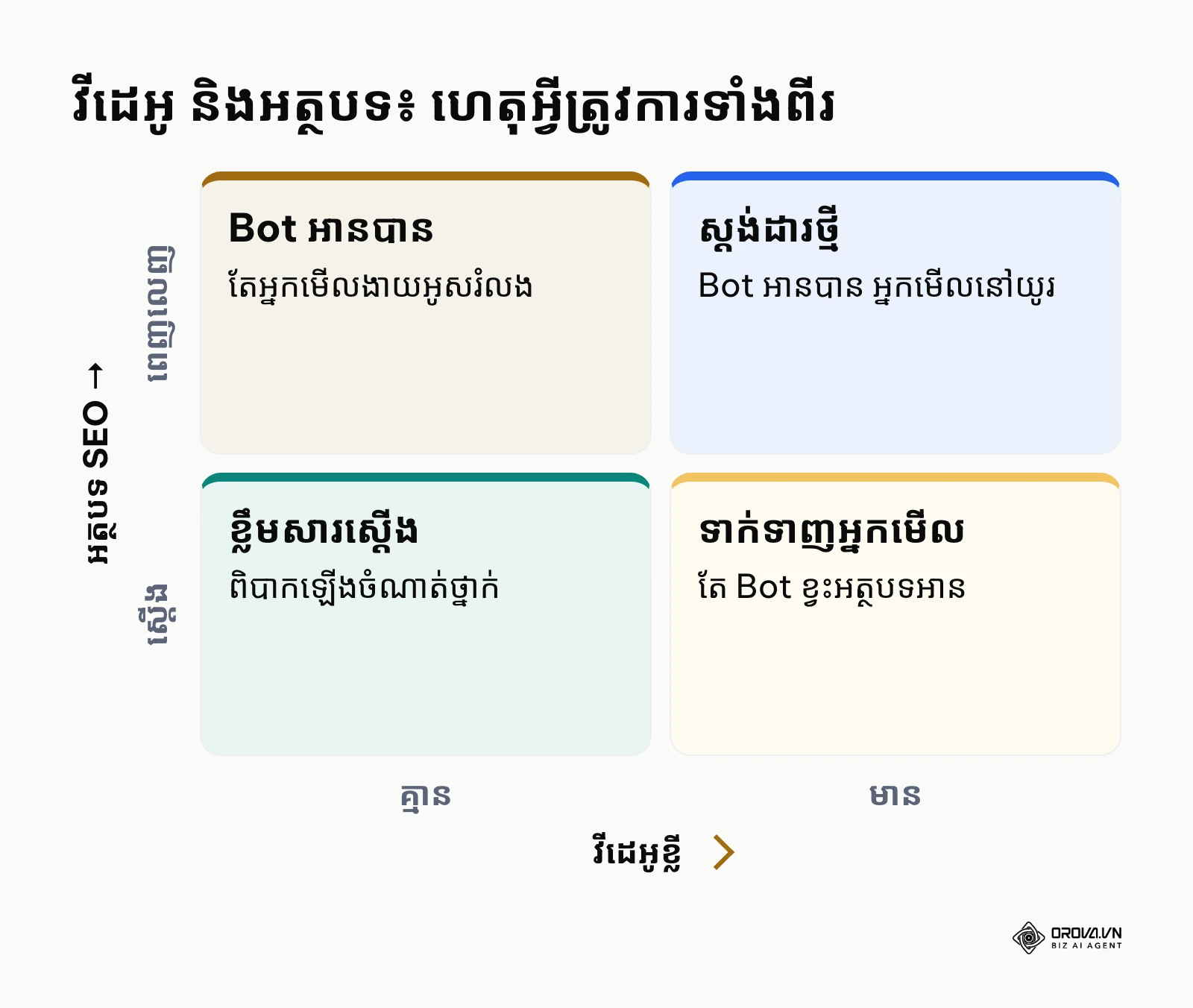 ម៉ាទ្រីសបង្ហាញការរួមបញ្ចូលវីដេអូខ្លី និងអត្ថបទ SEO លើទំព័រតែមួយ