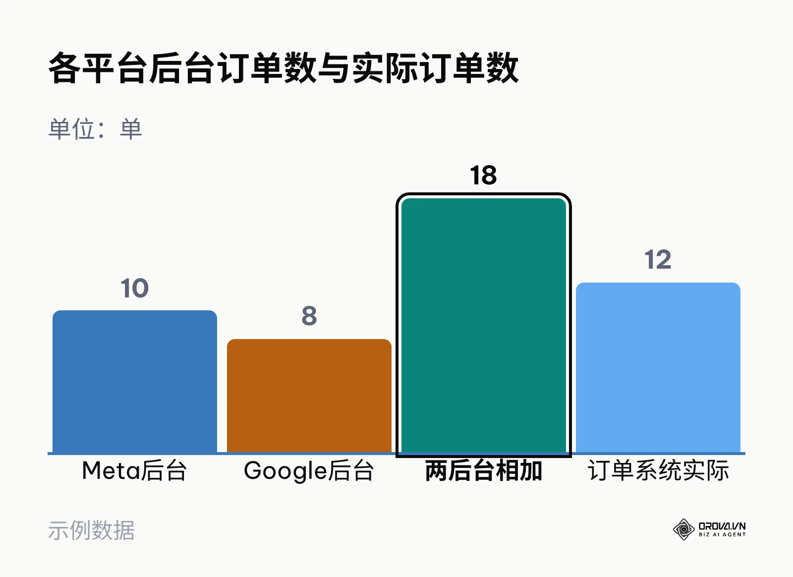 示例:Meta与Google后台订单数直接相加后,比订单系统实际订单多出6单。