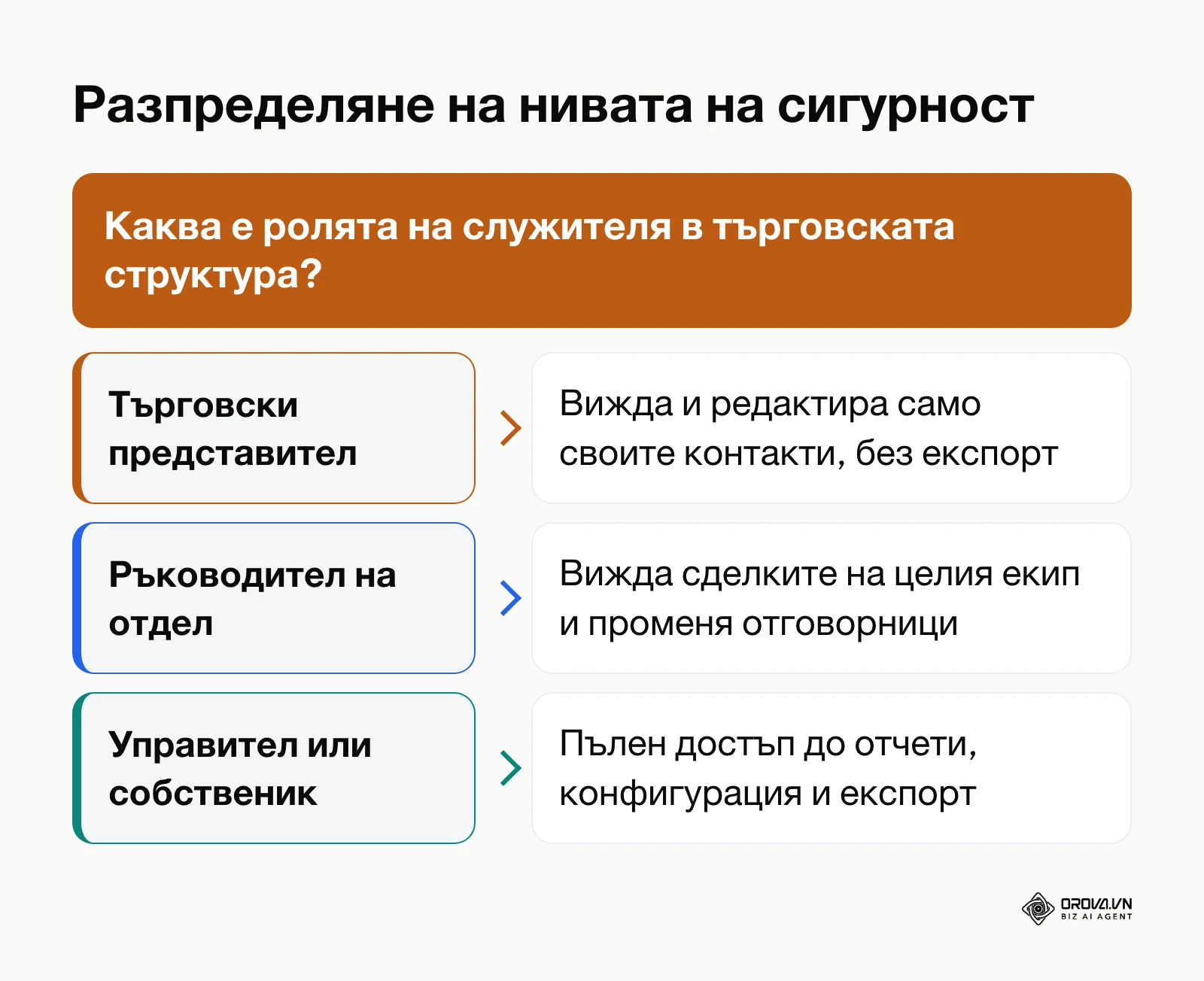 Диаграма на дървото на решенията за права за достъп според длъжността.