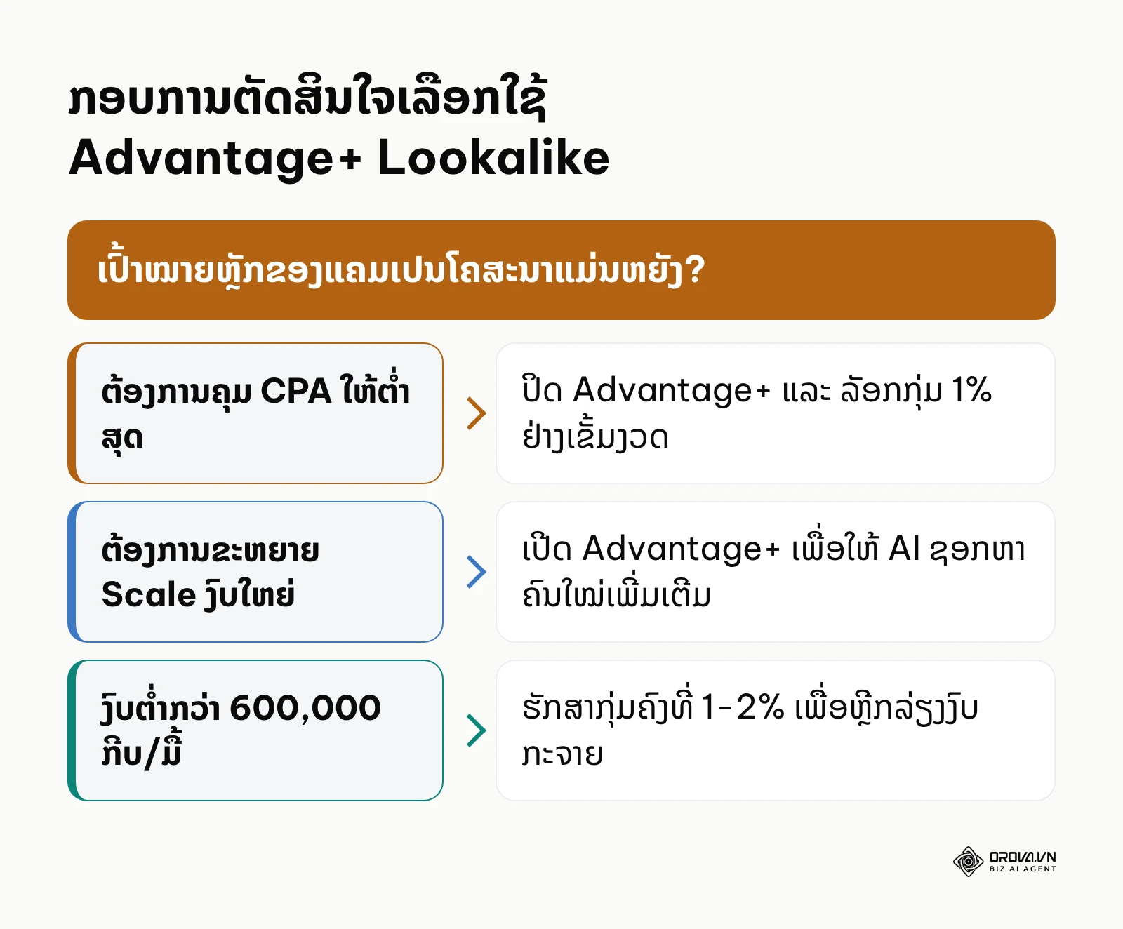 ກອບການຕັດສິນໃຈເລືອກວ່າເມື່ອໃດຄວນເປີດ ຫຼື ປິດ Advantage+ Lookalike