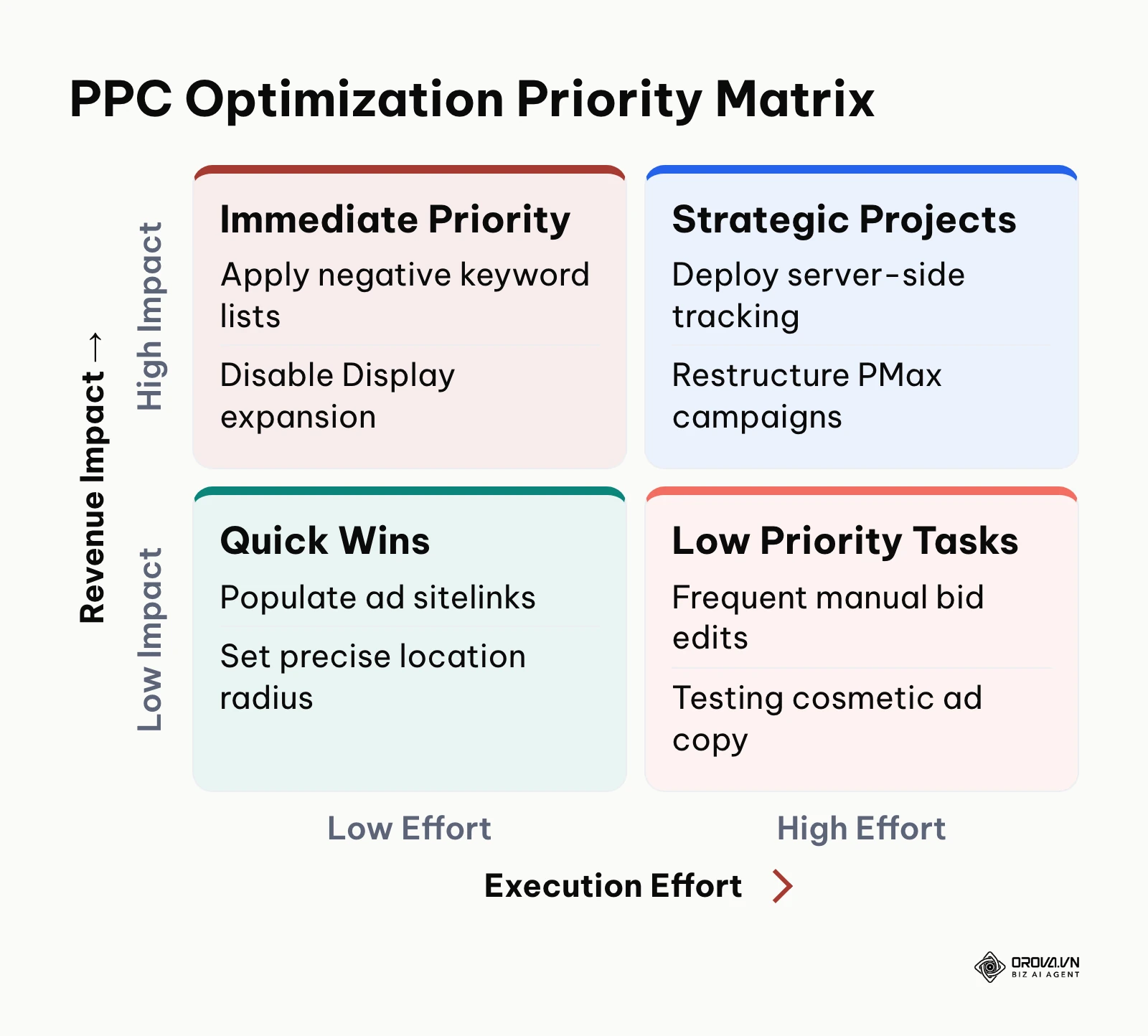 Priority matrix evaluating PPC implementation actions by business impact and operational effort