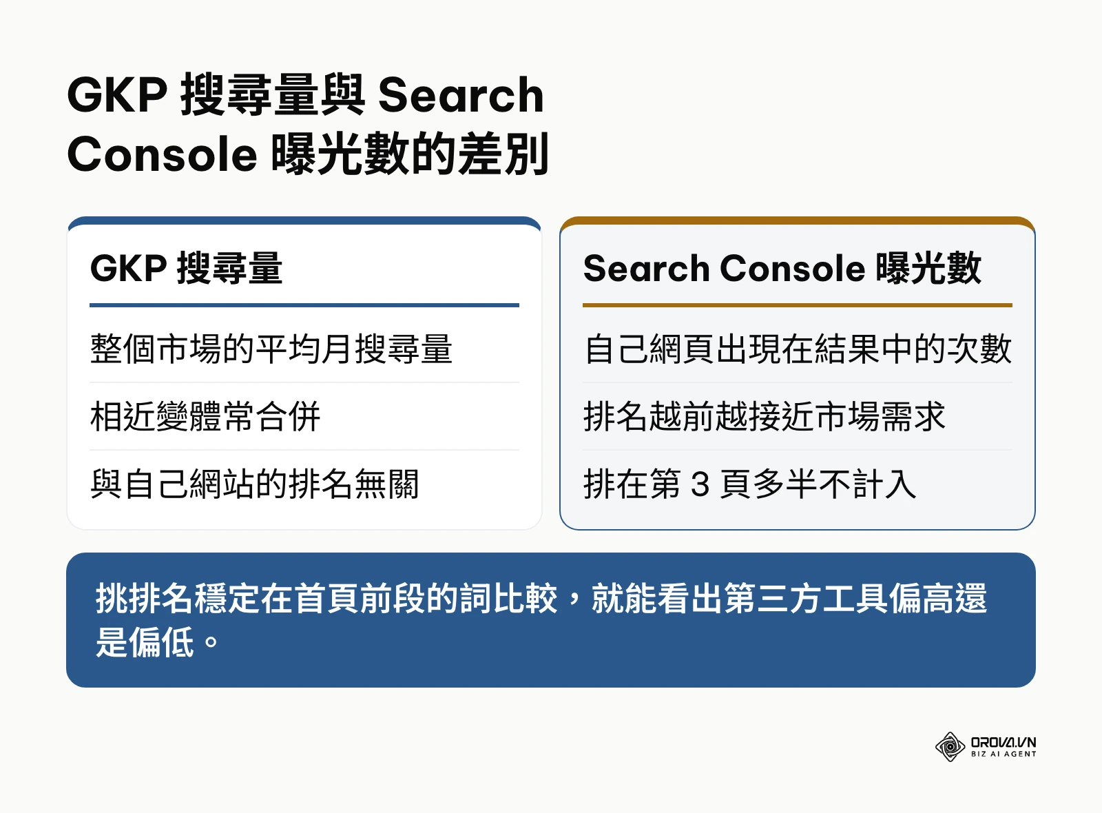 Google 關鍵字規劃工具搜尋量與 Search Console 曝光次數的差異比較