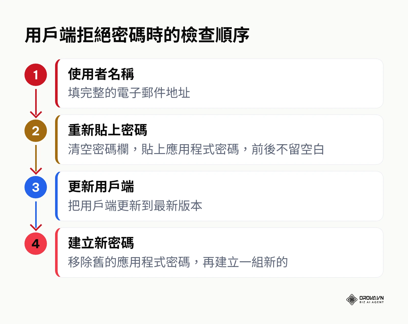郵件用戶端不接受應用程式密碼時的4項檢查順序