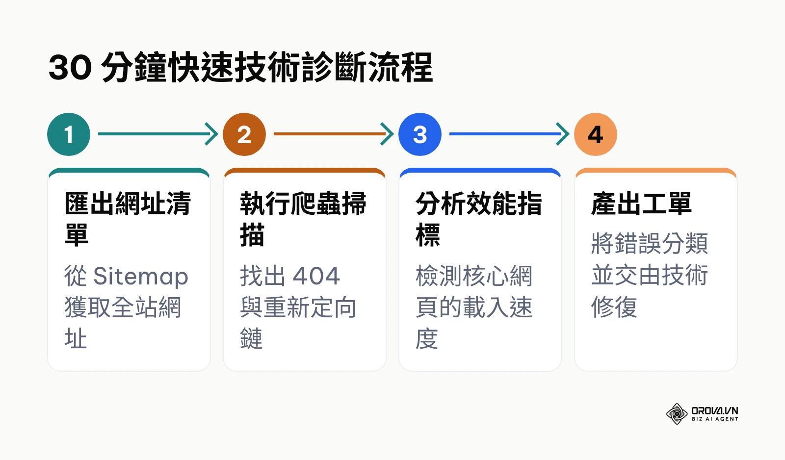 30 分鐘快速完成網站技術診斷的四個標準步驟
