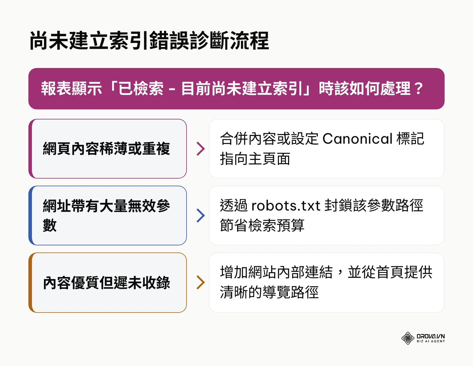 針對尚未建立索引狀態的診斷流程與應對策略