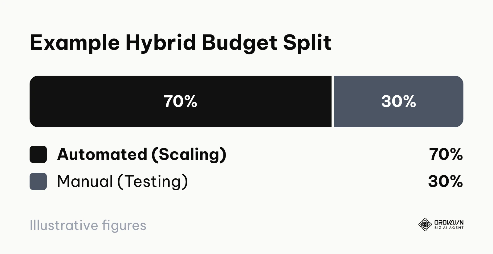Illustrative pie chart from the example: 70% of budget to the automated scaling campaign and 30% to a manual testing campaign.