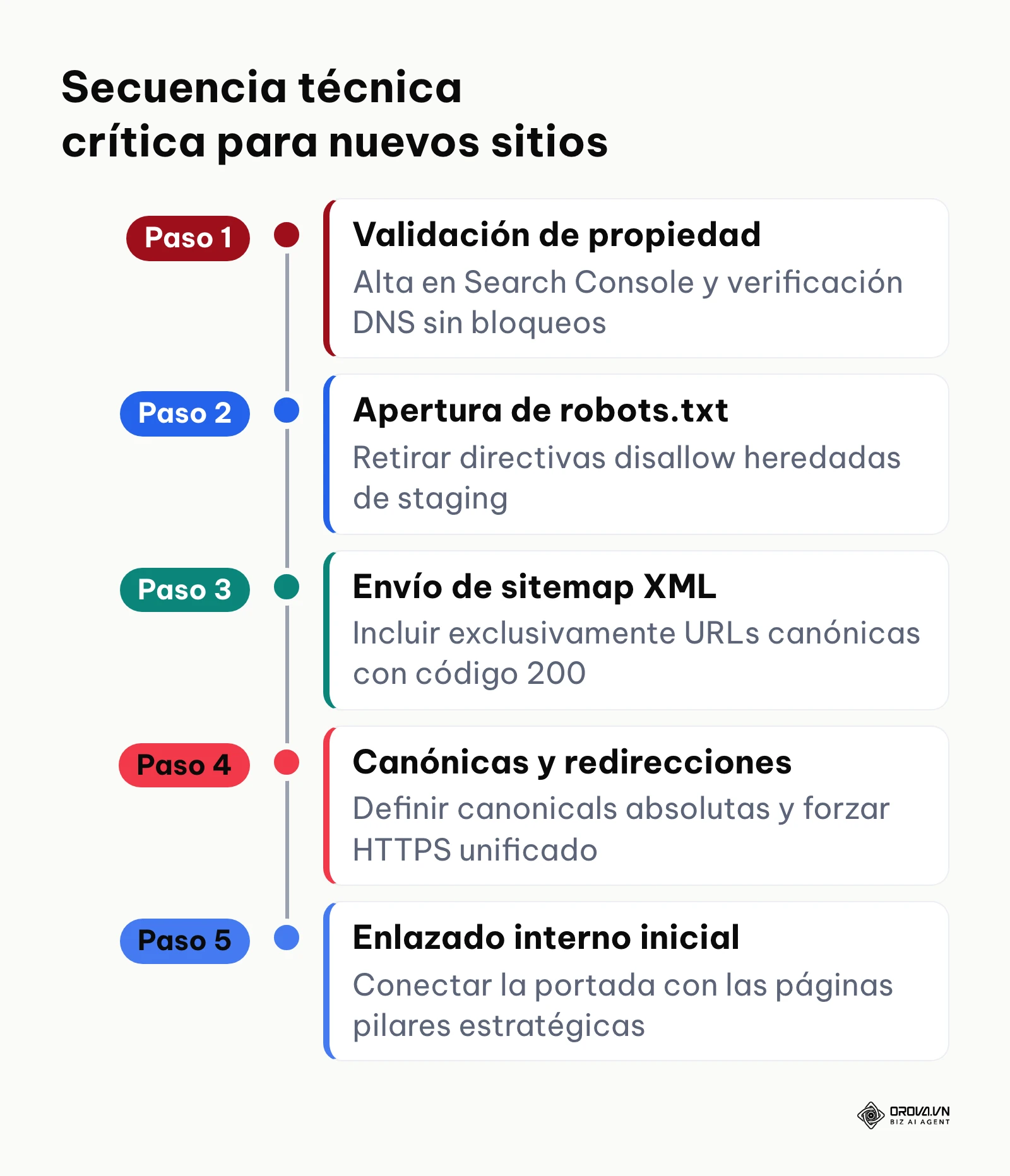 Cronograma de cinco pasos técnicos para indexar un sitio web nuevo en buscadores