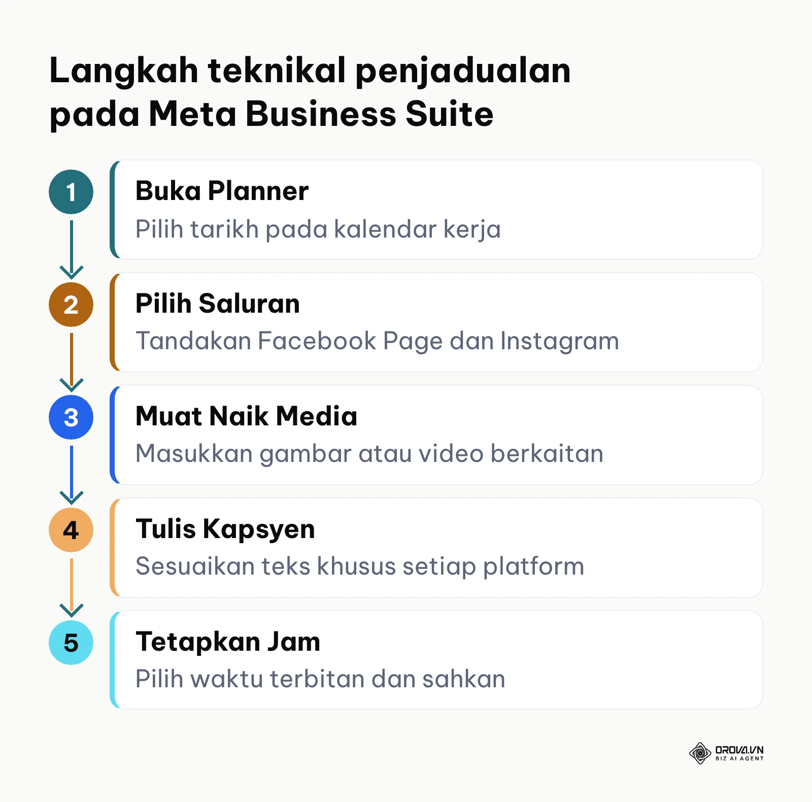 Carta alir menegak menunjukkan turutan operasi penetapan jadual dalam Meta Business Suite.