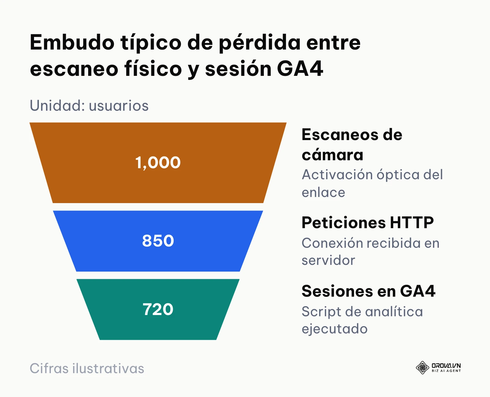 Embudo de conversión descendente mostrando la pérdida de usuarios entre el escaneo óptico y la sesión registrada.