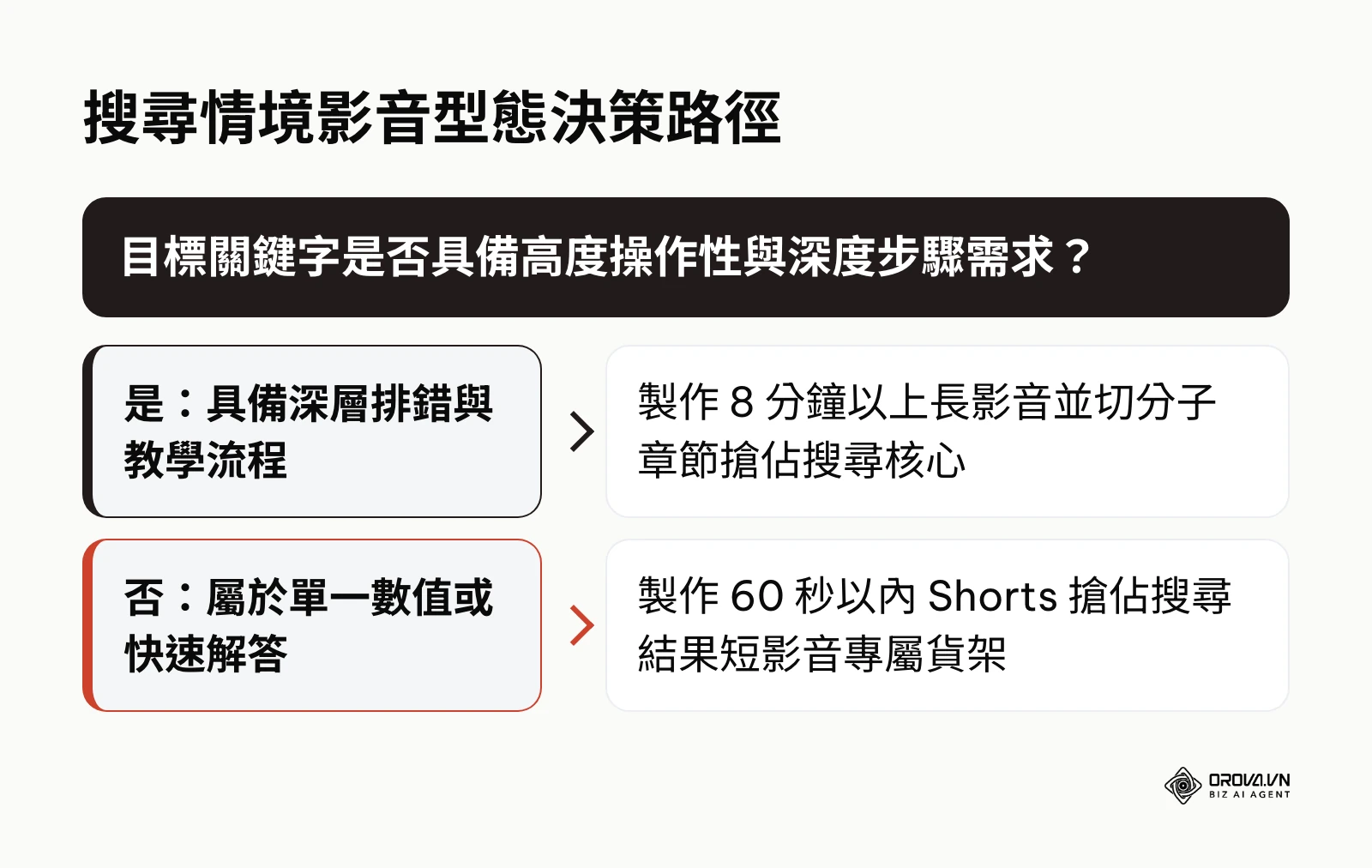 選擇長影音或短影音佈局搜尋排名的決策指南
