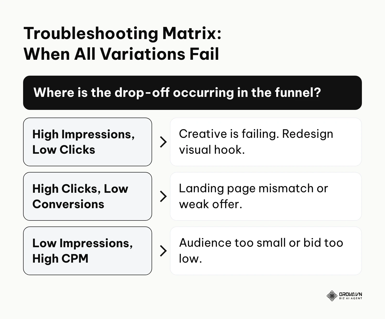 Decision tree for diagnosing campaign failures based on funnel drop-off points.