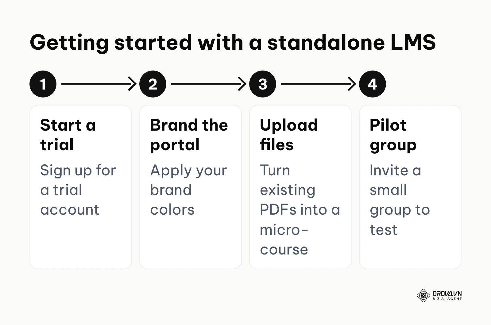 Steps for getting started with a standalone LMS trial